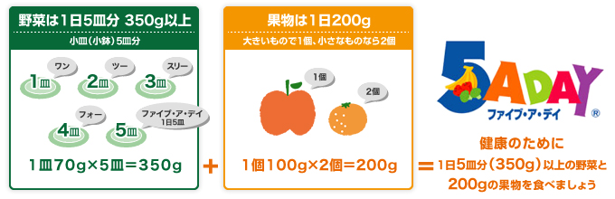 1日5皿分(350g)以上の野菜と、200gの果物を食べましょう